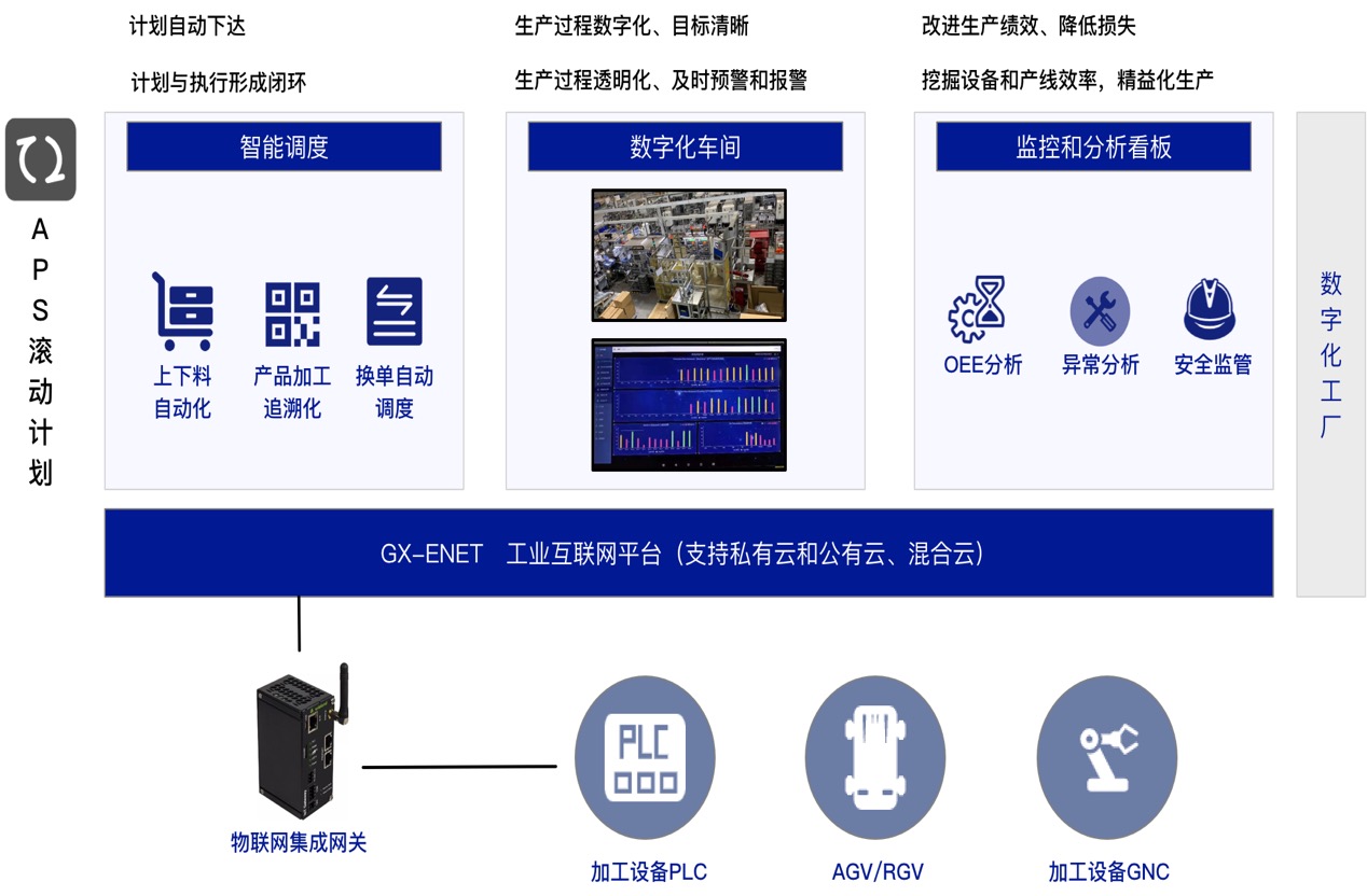 GX-ENET  数字化工厂-武汉匠刃科技有限公司